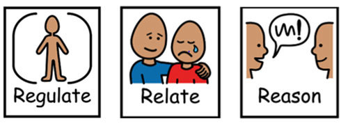 Example of symbol illustrations for regulate, relate and reason